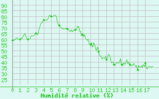 Courbe de l'humidit relative pour Seingbouse (57)