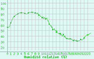 Courbe de l'humidit relative pour Paris - Montsouris (75)