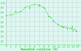 Courbe de l'humidit relative pour Mauvezin-sur-Gupie (47)