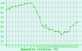 Courbe de l'humidit relative pour Niort (79)