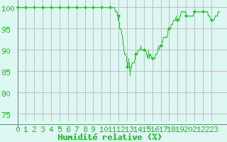 Courbe de l'humidit relative pour Avord (18)