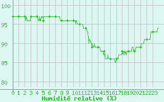 Courbe de l'humidit relative pour Nmes - Courbessac (30)