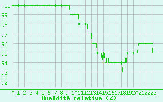 Courbe de l'humidit relative pour Dunkerque (59)