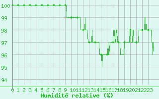 Courbe de l'humidit relative pour Luxeuil (70)