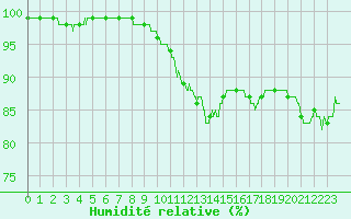 Courbe de l'humidit relative pour Ile d'Yeu - Saint-Sauveur (85)