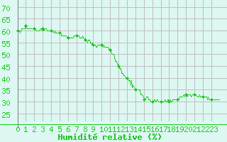 Courbe de l'humidit relative pour Saint-Dizier (52)