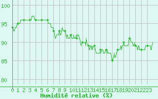 Courbe de l'humidit relative pour Rennes (35)