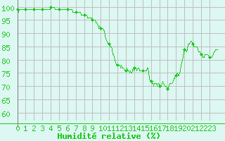 Courbe de l'humidit relative pour Le Touquet (62)