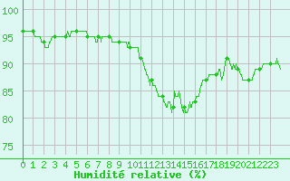Courbe de l'humidit relative pour La Rochelle - Aerodrome (17)