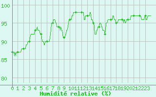 Courbe de l'humidit relative pour Albert-Bray (80)
