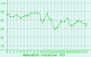 Courbe de l'humidit relative pour Abbeville (80)