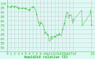 Courbe de l'humidit relative pour Bastia (2B)