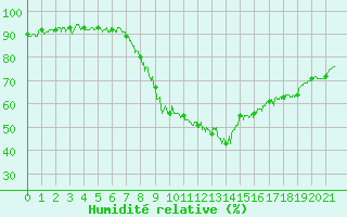 Courbe de l'humidit relative pour Calacuccia (2B)