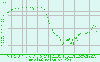 Courbe de l'humidit relative pour Montlimar (26)