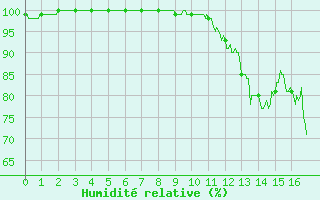 Courbe de l'humidit relative pour Saint-Gervais-d'Auvergne (63)