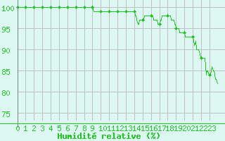 Courbe de l'humidit relative pour Vauvenargues (13)