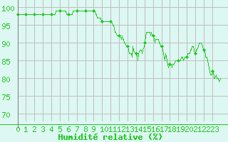 Courbe de l'humidit relative pour Metz-Nancy-Lorraine (57)