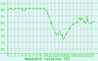 Courbe de l'humidit relative pour Chteaudun (28)