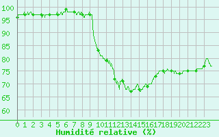 Courbe de l'humidit relative pour Aix-en-Provence (13)
