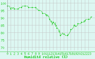 Courbe de l'humidit relative pour Montauban (82)