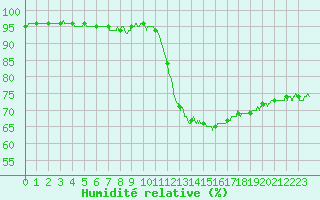 Courbe de l'humidit relative pour Belley (01)