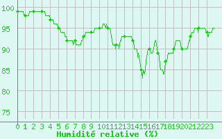 Courbe de l'humidit relative pour Brive-Laroche (19)