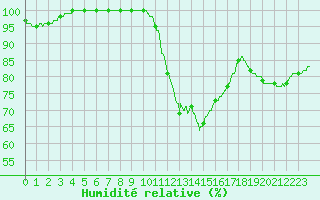 Courbe de l'humidit relative pour Trappes (78)