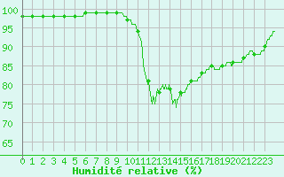 Courbe de l'humidit relative pour Saint Julien (39)