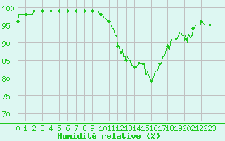 Courbe de l'humidit relative pour Carcassonne (11)