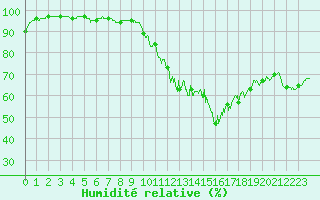 Courbe de l'humidit relative pour Cazaux (33)