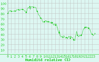 Courbe de l'humidit relative pour Hyres (83)