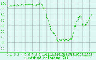 Courbe de l'humidit relative pour Auch (32)