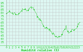 Courbe de l'humidit relative pour Clermont-Ferrand (63)