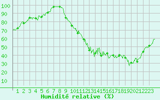 Courbe de l'humidit relative pour Rennes (35)