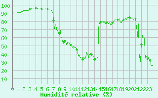 Courbe de l'humidit relative pour Nice (06)
