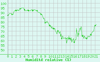 Courbe de l'humidit relative pour Sainte-Marie-du-Mont (50)