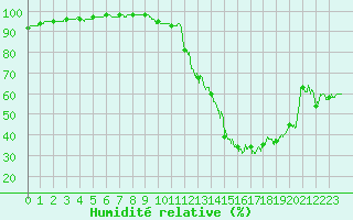 Courbe de l'humidit relative pour Mcon (71)