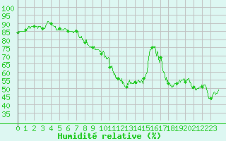 Courbe de l'humidit relative pour Chtillon-sur-Seine (21)