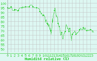 Courbe de l'humidit relative pour Markstein Crtes (68)