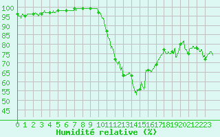 Courbe de l'humidit relative pour Paray-le-Monial - St-Yan (71)