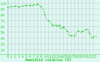 Courbe de l'humidit relative pour Biscarrosse (40)