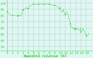 Courbe de l'humidit relative pour Le Puy-Chadrac (43)