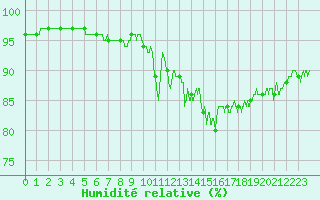 Courbe de l'humidit relative pour Laval (53)