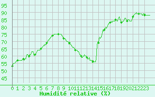 Courbe de l'humidit relative pour Cambrai / Epinoy (62)