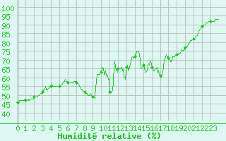 Courbe de l'humidit relative pour Leucate (11)