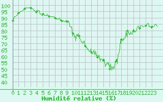 Courbe de l'humidit relative pour Niort (79)