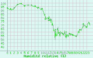 Courbe de l'humidit relative pour Le Grand-Bornand (74)