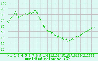 Courbe de l'humidit relative pour Bziers Cap d'Agde (34)