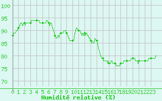 Courbe de l'humidit relative pour Roissy (95)