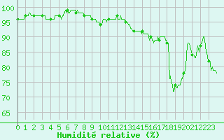 Courbe de l'humidit relative pour Orly (91)